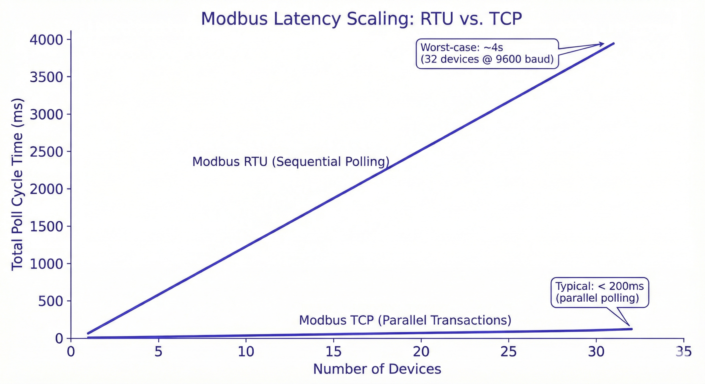 Chart comparing Modbus RTU polling latency with Modbus TCP network latency